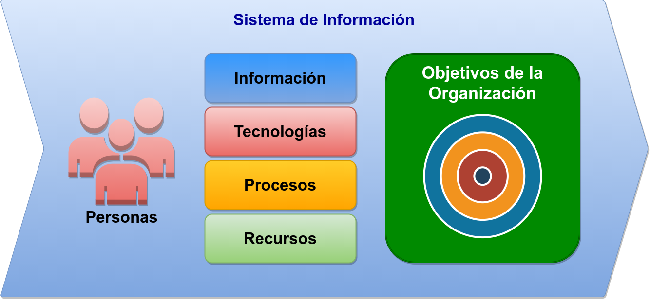 Conoce los Sistemas de Información Empresarial más actuales